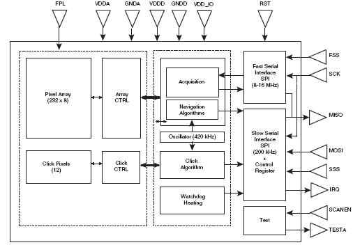 Функциональная блок-схема AT77C105A