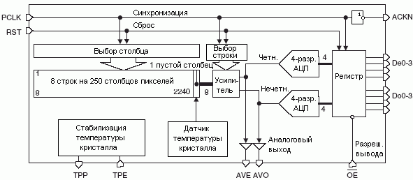 Структурная схема AT77C102B