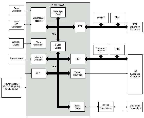 Структурная схема платы AT91EB40A