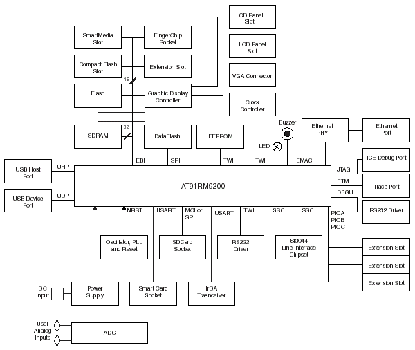 Структурная схема отладочной платы AT91RM9200DK