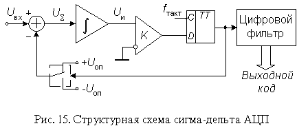 Структурная схема сигма-дельта АЦП