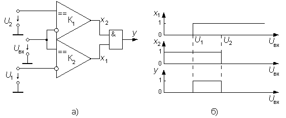 Схема двухпорогового компаратора (а) и диаграмма его работы (б)