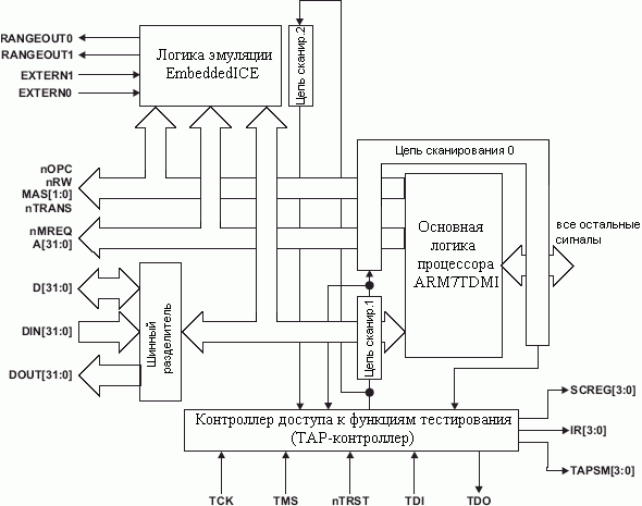 Структурная схема процессора ARM7TDMI