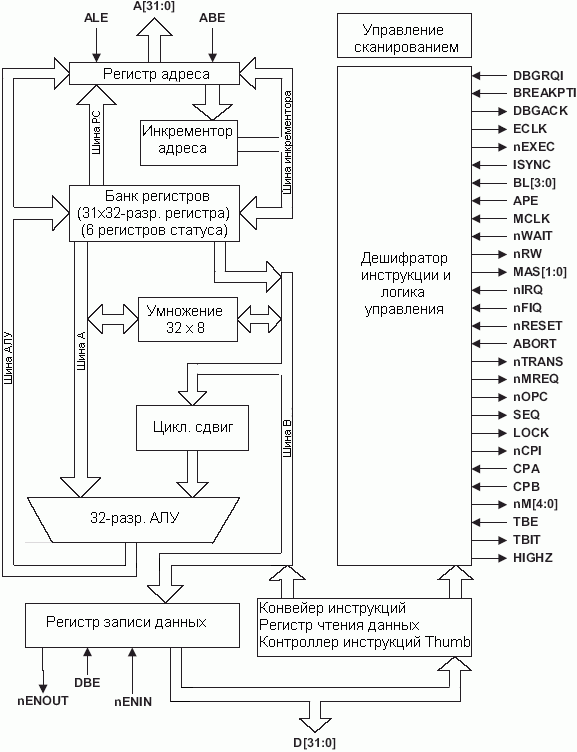 Структурная схема процессорного ядра