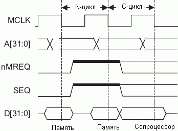 Циклы передачи регистра сопроцессора