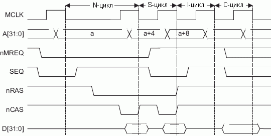 Временная диаграмма цикла памяти