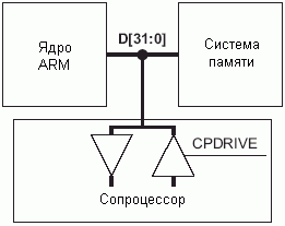 Подключение сопроцессора к двунаправленное шине