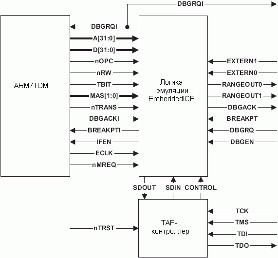 ARM7TDM, TAP-контроллер и логика EmbeddedICE