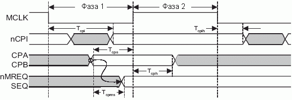 Временная диаграмма сопроцессора