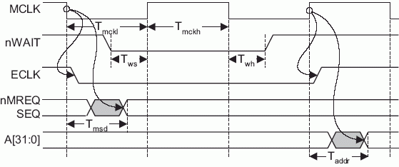 Временная диаграмма MCLK