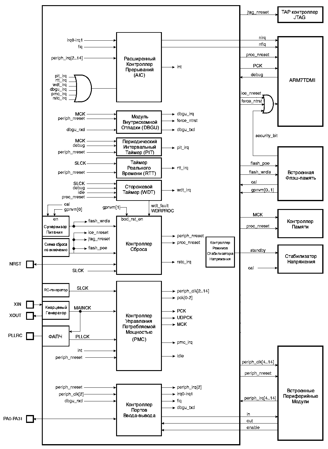 Структурная схема системного контроллера (AT91SAM7S32)