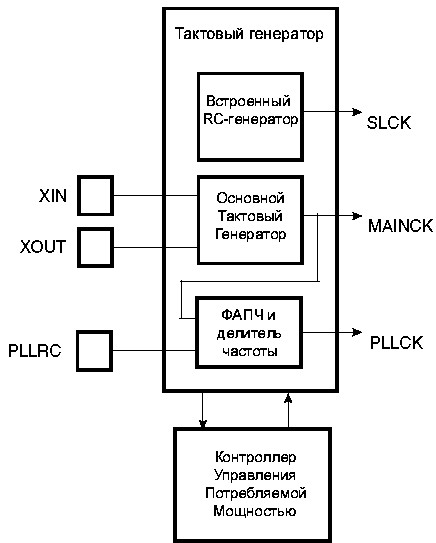 Структурная схема тактового генератора