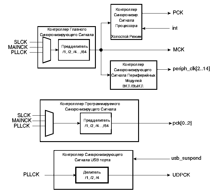 Структурная схема контроллера управления потребляемой мощностью</p>
<br><br>
