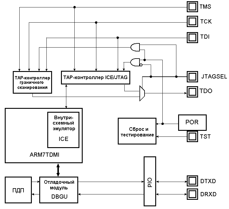 Структурная схема модулей отладки и тестирования