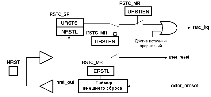 Структурная схема контроллера вывода NRST