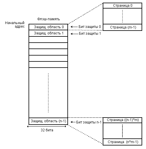 Карта распределения встроенной флэш-памяти памяти