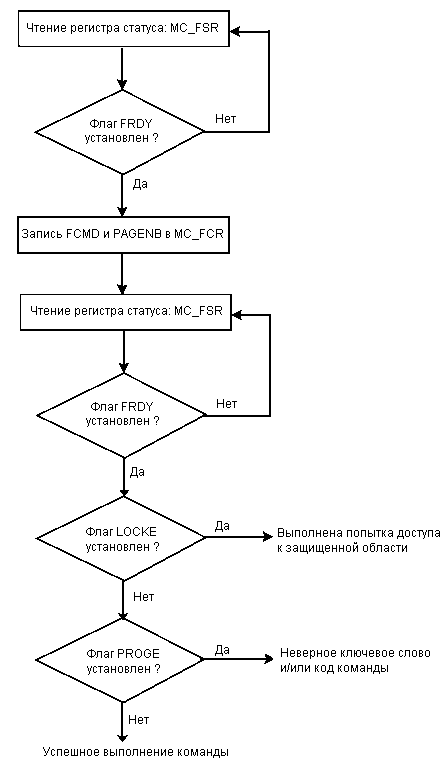 Блок-схема процесса выполнения команды