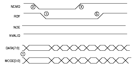 Цикл записи при параллельном программировании AT91SAM7S32