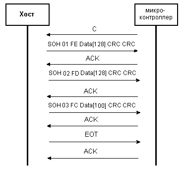 Пример обмена по протоколу Xmodem