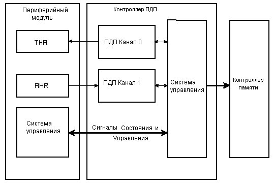 Структурная схема контроллера ПДП