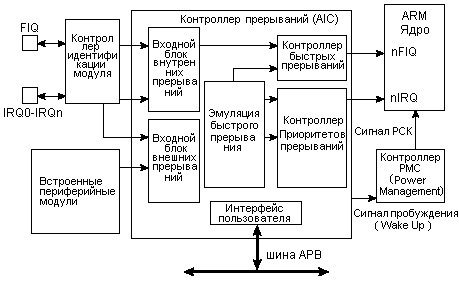 Подробная структурная схема контроллера прерываний