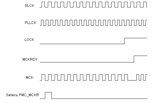Переключение сигнала MCK от SLCK к PLLCK