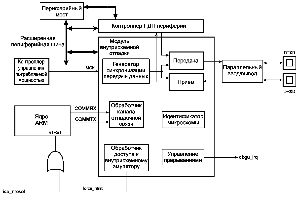 Функциональная структурная схема модуля внутрисхемной отладки