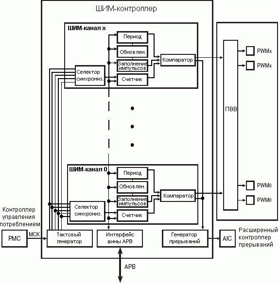 Структурная схема контроллера широтно-импульсной модуляции