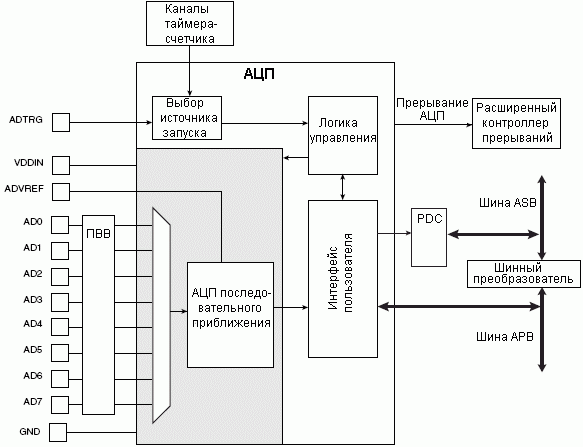 Структурная схема аналогово-цифрового преобразователя