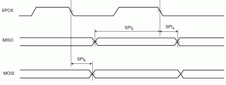 Ведущий режим SPI с (CPOL=0 и NCPHA=1) или (CPOL=1 и NCPHA=0)