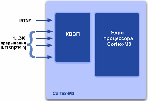 В процессор STM32 входит контроллер вложенных векторизованных прерываний, поддерживающий до 240 внешних УВВ