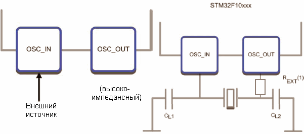 Внешний генератор может работать совместно с кварцевым резонатором или внешним источником синхронизации