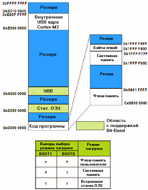 Карта памяти STM32 выполнена по стандарту Cortex