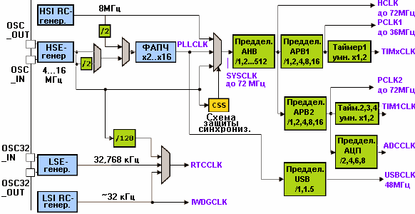 У МК STM32 используется достаточно сложная система синхронизации с двумя внешними и двумя внутренними генераторами, а также схемой ФАПЧ