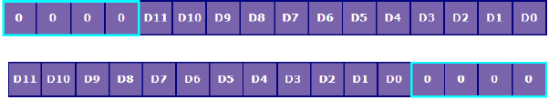 12-битный результат хранится в 16-битном регистре результата с левым или правым выравниванием бит