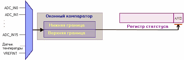 Функция оконного компаратора предназначена для мониторинга одного или всех каналов на предмет выхода за пределы заданной пользователем верхней и нижней границ