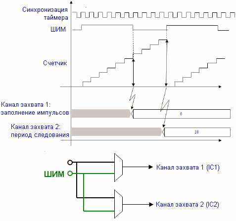 В режиме измерения параметров ШИМ-сигнала два канала могут использоваться для автоматического измерения периода и заполнения импульсов ШИМ-сигнала