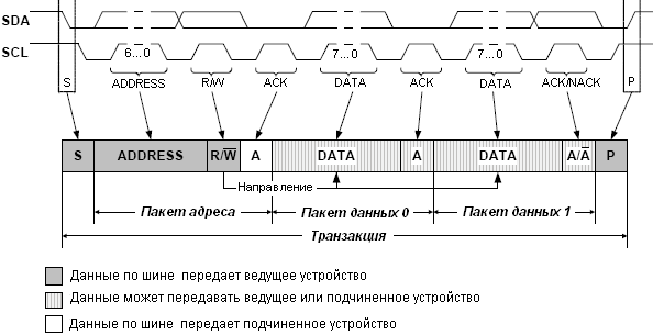 Структура базовой транзакции шины TWI