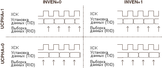 Временные диаграммы передачи с различными настройками UCPHA и INVEN