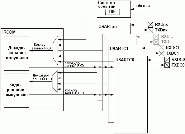 Соединение IRCOM с модулями USART и соответствующими выводами порта