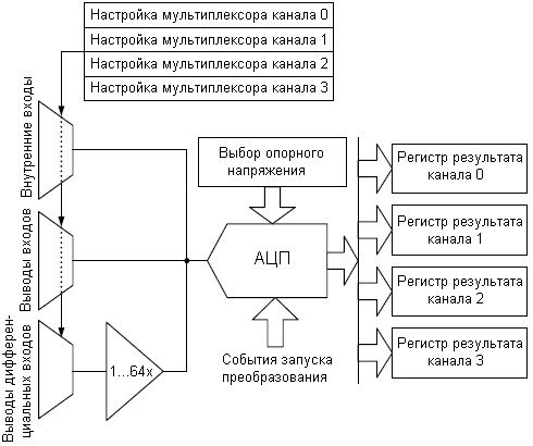 Функциональная схема модуля ADC