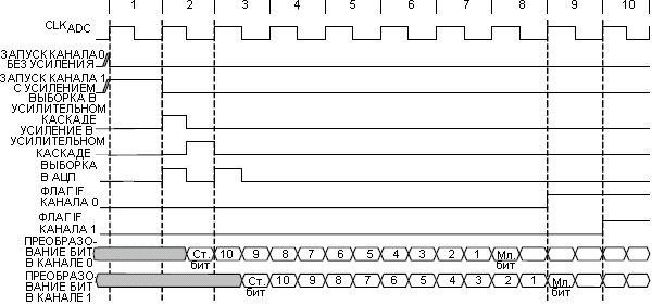 Временная диаграмма преобразований в двух каналах АЦП