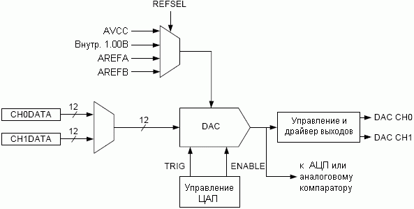 Функциональная схема модуля DAC