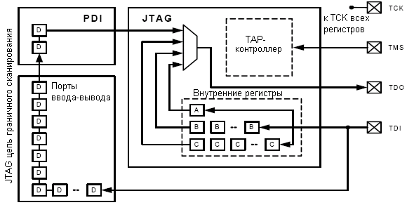 Обзор JTAG регистра данных
