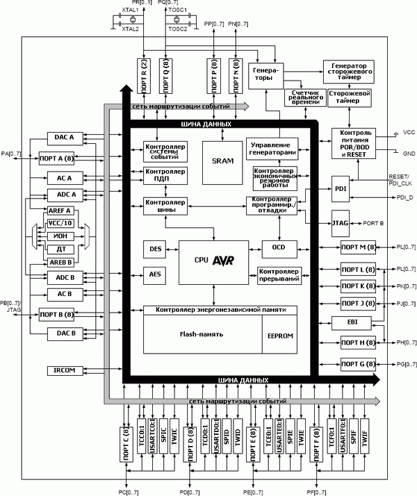 Функциональная схема микроконтроллеров XMEGA A