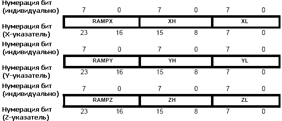Комбинация регистров RAMPX и X, RAMPY и Y, и RAMPZ и Z