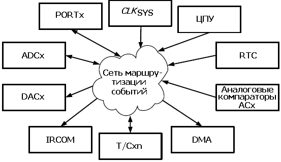 Обзор системы событий и связываемых сетью маршрутизации событий УВВ