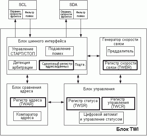 Структура модуля TWI в микроконтроллерах AVR