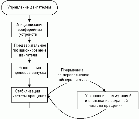 Блок-схема программы управления двухфазным БКЭПТ