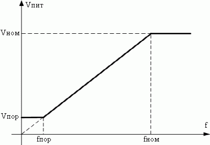 Зависимость амплитуды напряжения статора от частоты статора, следуемая из принципа V/f